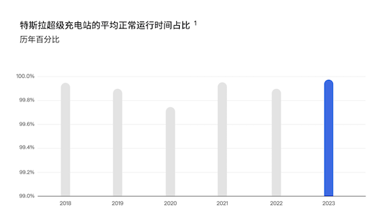 最新报告显示：行驶32万公里后 特斯拉电池容量仍然高达88%_fororder_image011