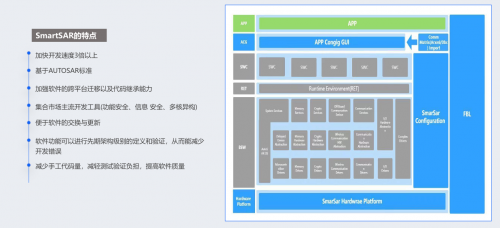 【汽车频道 资讯】创新赋能：蓝聪SmartSAR平台发布 引领AUTOSAR汽软快速开发新纪元