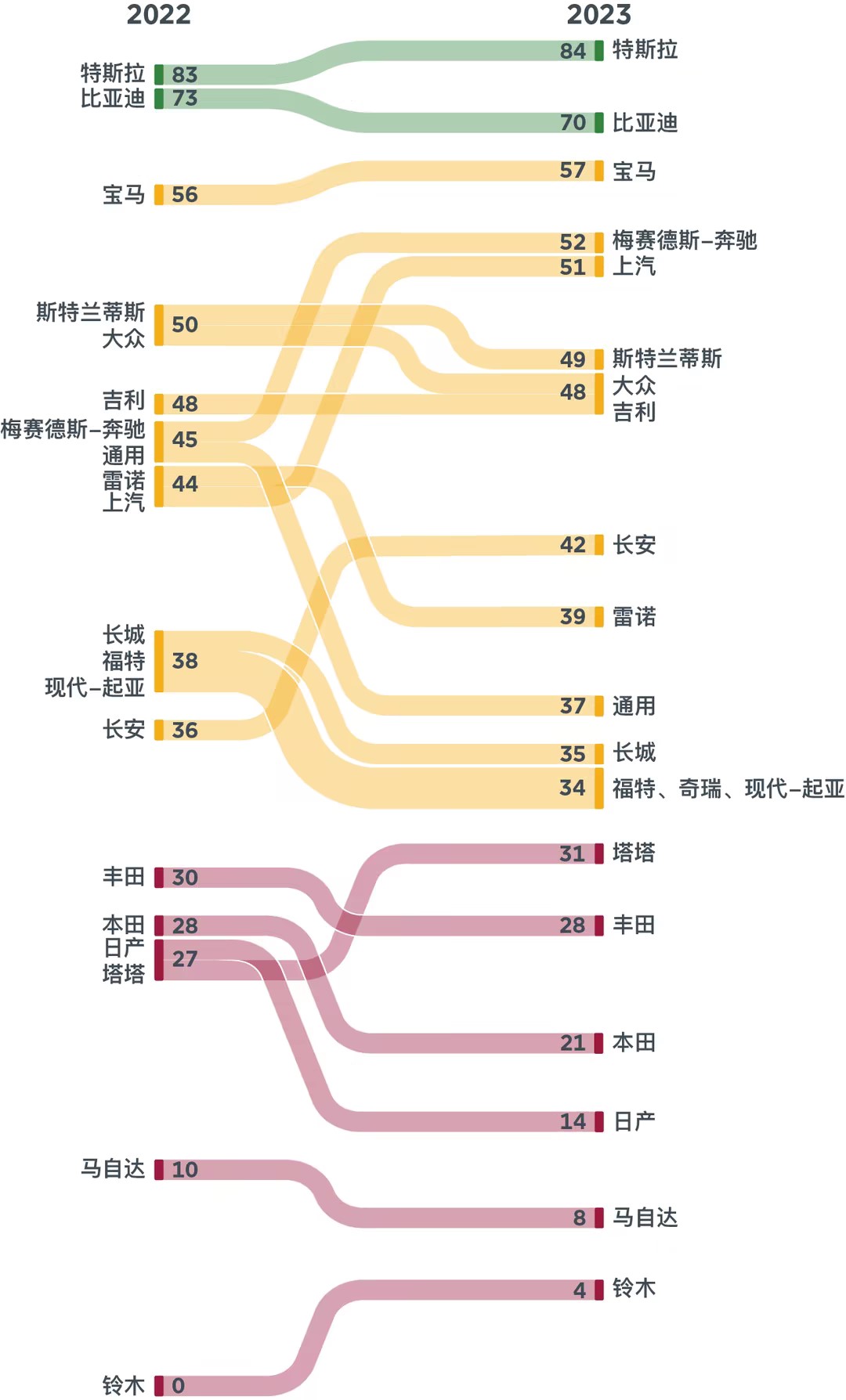 2023全球车企电动化转型评级：特斯拉、比亚迪蝉联前二 日系车仍全面落后_fororder_931b80fd-ce9b-44a3-983b-44a346cb4fe8