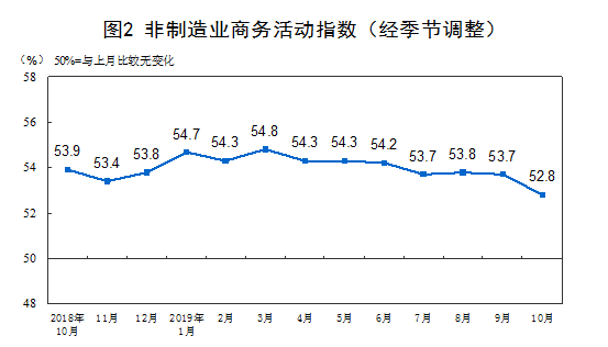 10月份中国制造业采购经理指数（PMI）为49.3%