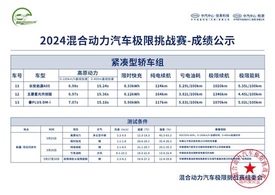 2024混合动力汽车极限挑战赛 五菱星光荣获三冠王_fororder_image002