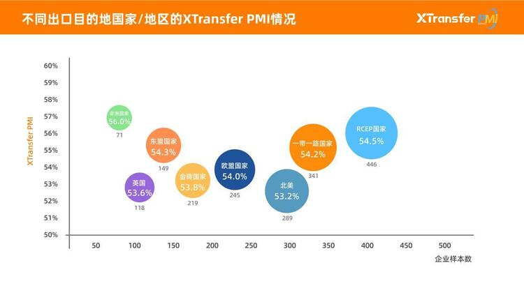 XTransfer发布首个出口PMI 4月广东中小微企业（B2B）货物出口呈扩张状态_fororder_wps_doc_2