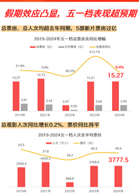 2024 May 1st film box office reached 1.527 billion yuan