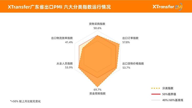 XTransfer发布首个出口PMI 4月广东中小微企业（B2B）货物出口呈扩张状态_fororder_wps_doc_1
