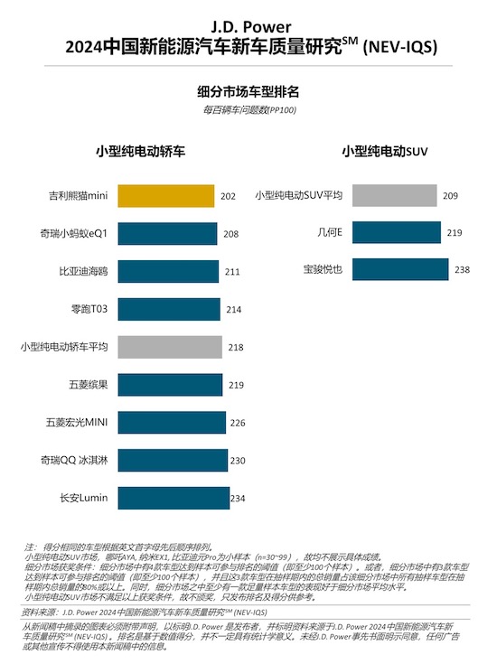 J.D. Power研究：新能源车质量问题增多 增程式车型质量表现出色_fororder_image001