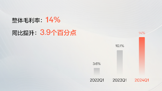 极氪发布2024一季度财报：营收147.37亿元 整车毛利率14%_fororder_image002