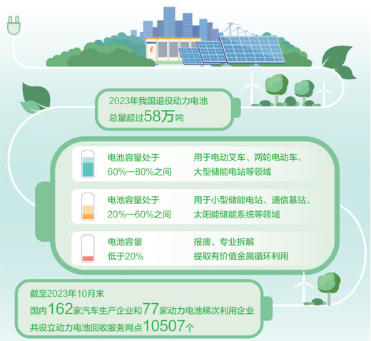 2023年我國退役動力電池總量超58萬噸 動力電池回收産業“加速跑”_fororder_1715802442509_1