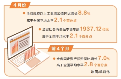 4月份河南省經濟運行“成績單”發佈