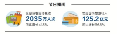 【要闻-文字列表+摘要】“五一”河南游客接待量同比增41.5%
