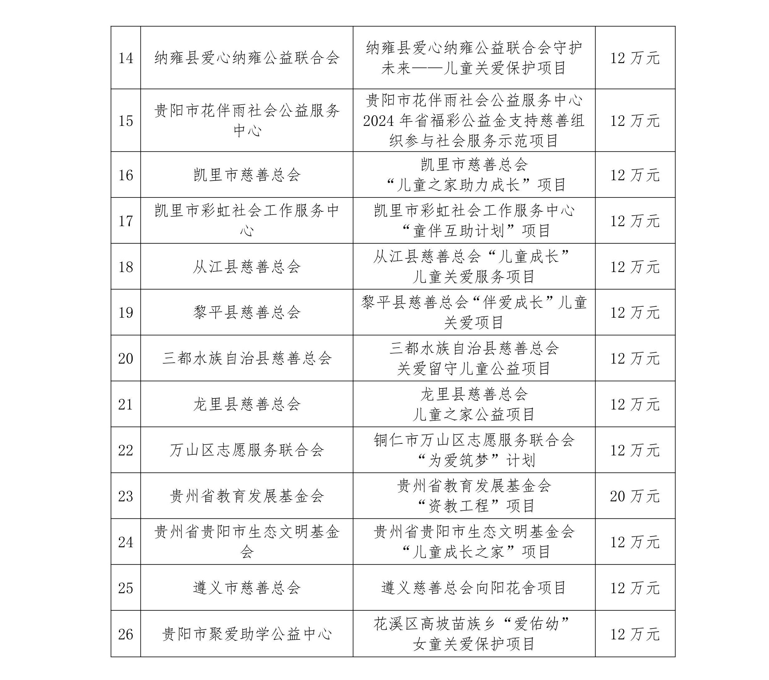 贵州省级福彩公益金支持项目立项名单公布