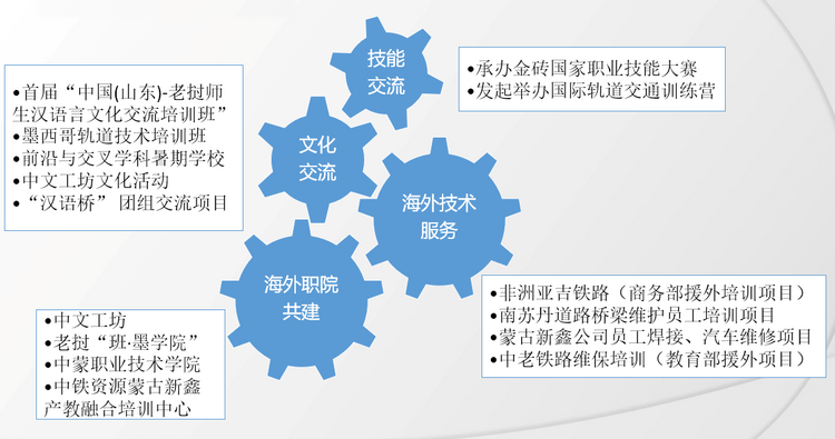 山东职业学院：创新“四轮驱动”对外开放办学模式，服务“一带一路”高质量发展