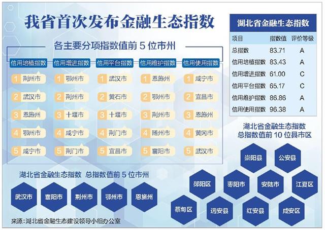 湖北省首發金融生態指數 "五個信用"