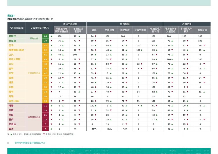 2023全球車企電動化轉型評級：特斯拉、比亞迪蟬聯前二 日係車仍全面落後_fororder_a8559ecc-0089-4f38-88af-3918e92976b9