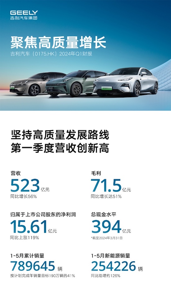 聚焦高品質增長 吉利汽車2024年第一季度營收523億元創新高_fororder_image001