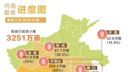 未来三天河南省大部适宜机收 局部强对流天气需警惕