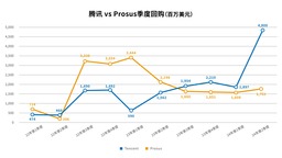 騰訊二季度回購375億港元 較上季增長150%