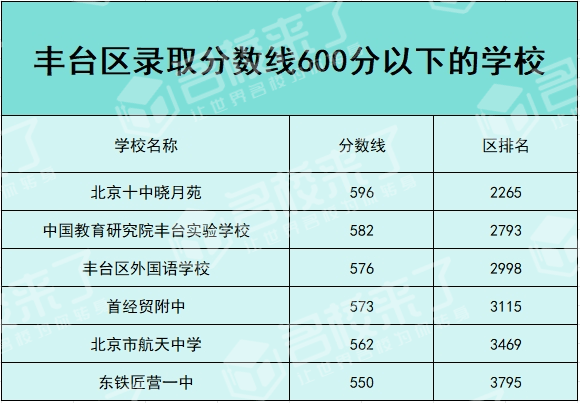 北京中考结束，600分以下的孩子能上什么学校？专家支招，一站式答疑！