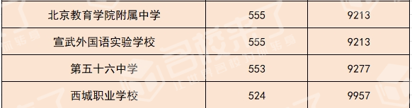 北京中考结束，600分以下的孩子能上什么学校？专家支招，一站式答疑！