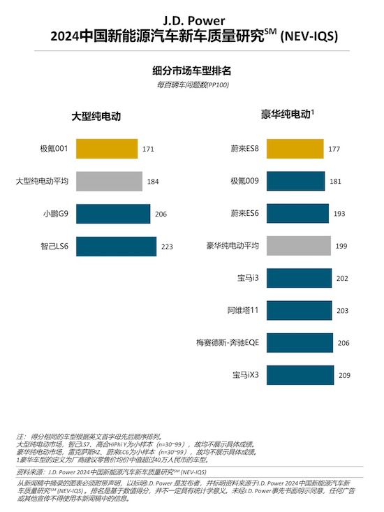 J.D. Power研究：新能源车质量问题增多 增程式车型质量表现出色_fororder_image004