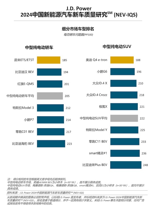 J.D. Power研究：新能源车质量问题增多 增程式车型质量表现出色_fororder_image003