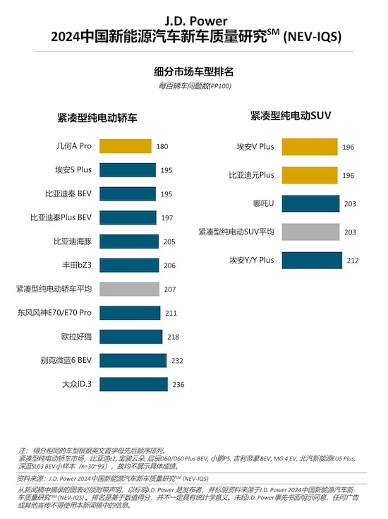 J.D. Power研究：新能源车质量问题增多 增程式车型质量表现出色_fororder_image002