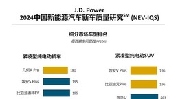 J.D. Power研究：新能源车质量问题增多 增程式车型质量表现出色