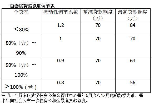 武汉首套房公积金最高可贷84万元