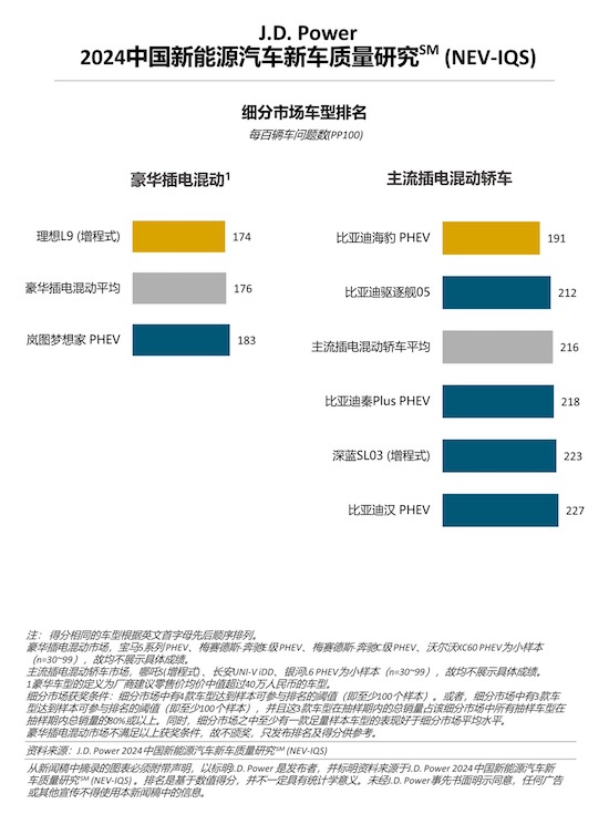 J.D. Power研究：新能源车质量问题增多 增程式车型质量表现出色_fororder_image005