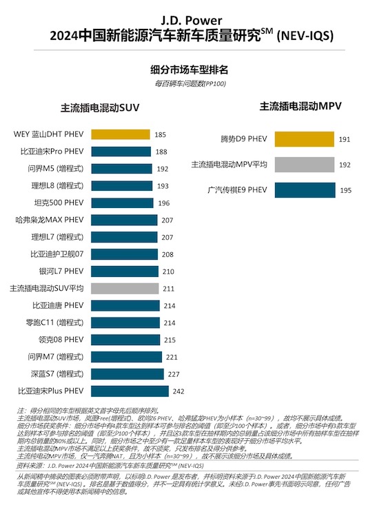 J.D. Power研究：新能源车质量问题增多 增程式车型质量表现出色_fororder_image006