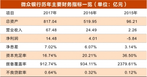 微众银行2017年净利润激增261% 净息差高达7%