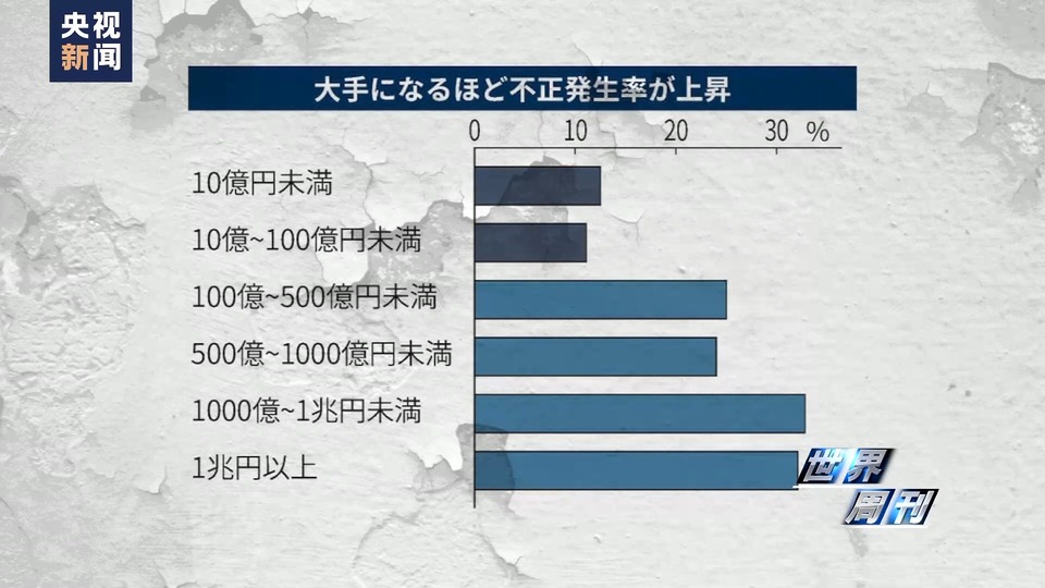 世界周刊丨日本制造业又见“造假”