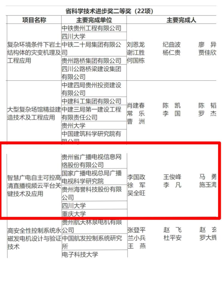 贵州广电传媒集团旗下网络公司一研究成果获2023年度省科学技术进步奖二等奖