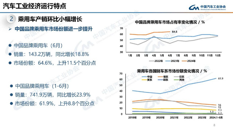 【首页+汽车频道 要闻列表】2024年上半年我国汽车产销同比实现双增长