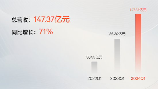 极氪发布2024一季度财报：营收147.37亿元 整车毛利率14%_fororder_image001