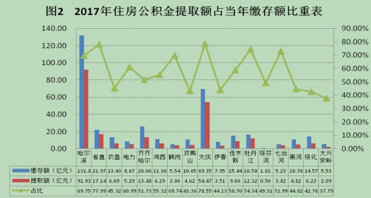 黑龍江省發佈2017年度住房公積金報告