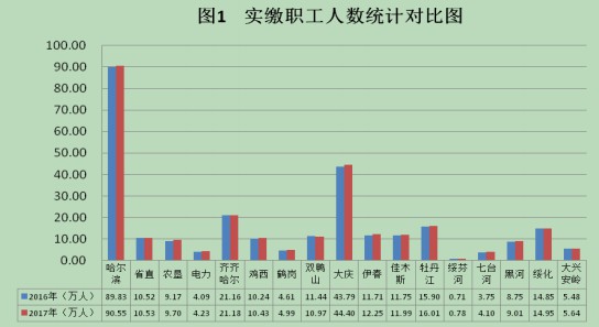 黑龍江省發佈2017年度住房公積金報告