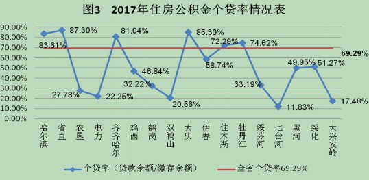 黑龍江省發佈2017年度住房公積金報告