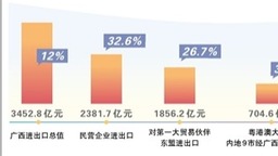 上半年广西外贸增速高于全国5.9个百分点 出口历史同期首次突破1500亿元