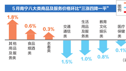 5月南宁CPI环比下降0.1%