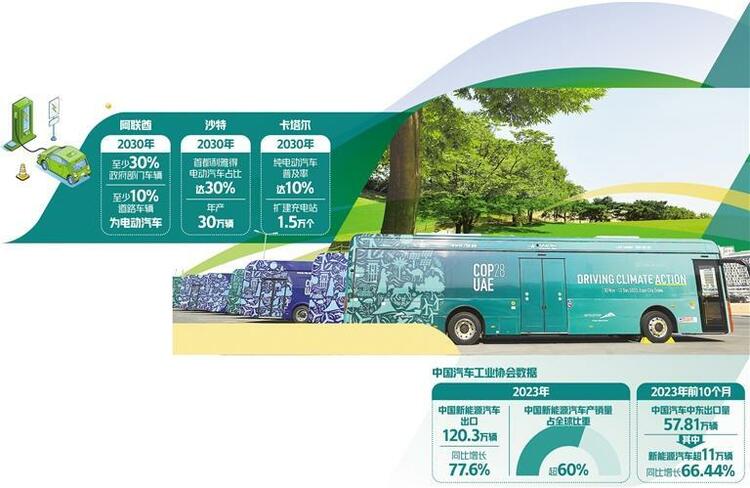 【首頁+汽車頻道 要聞列表】我國電動汽車受到中東市場歡迎