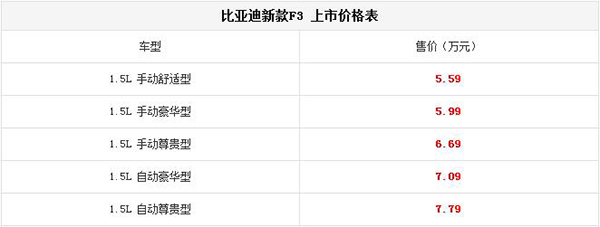 比亚迪新款F3正式上市 售5.59-7.79万元