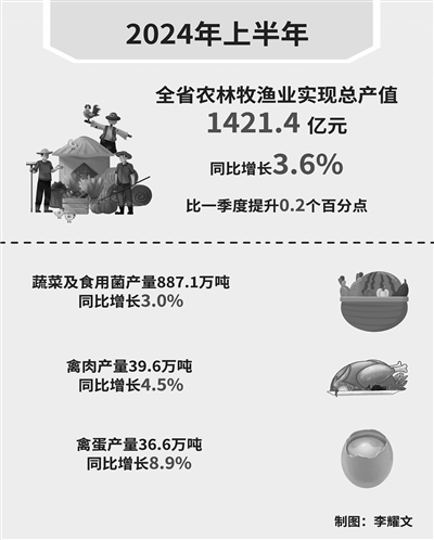 江西上半年农林牧渔业实现总产值1421.4亿元 同比增长3.6%_fororder_jxrb0720002_003_01_b