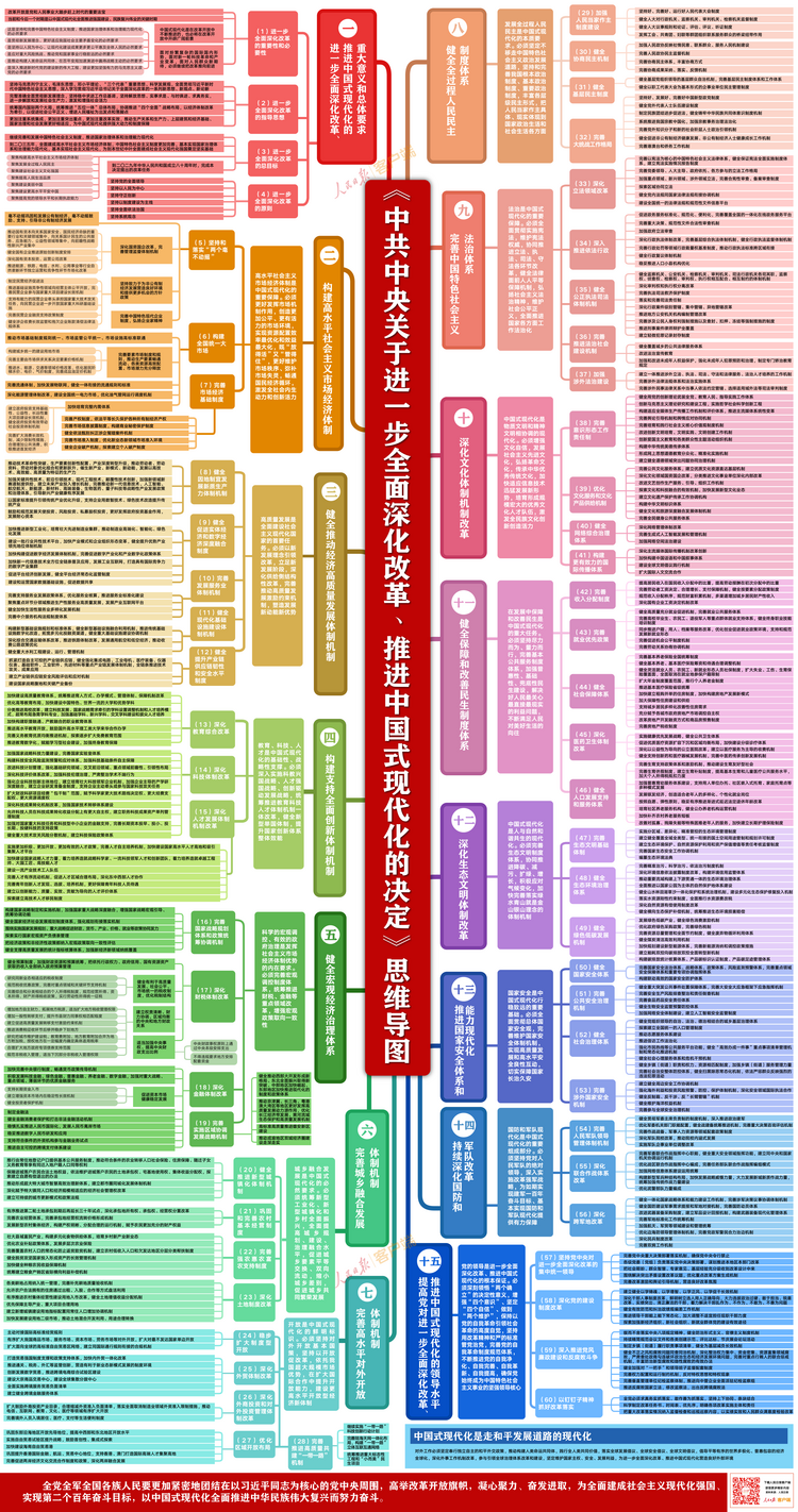 收藏学习！二十届三中全会《决定》思维导图来了_fororder_72777f58cd294096856bf4a8a6019dfb