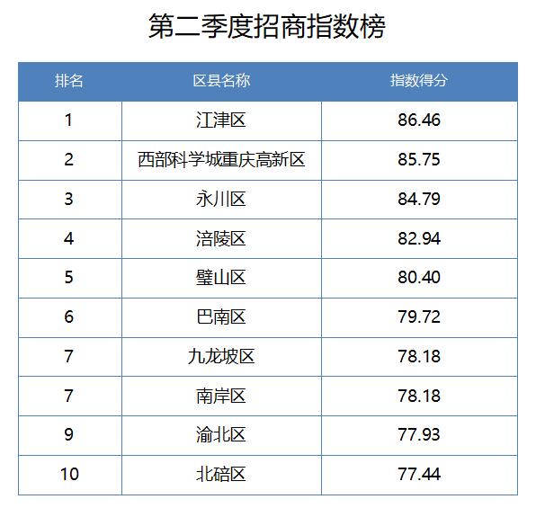 新签项目786个 二季度重庆招商引资“赛马榜”揭榜