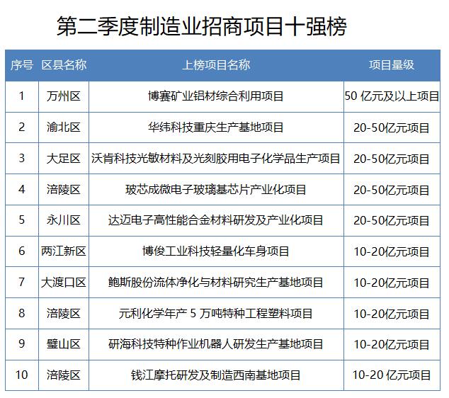 新签项目786个 二季度重庆招商引资“赛马榜”揭榜