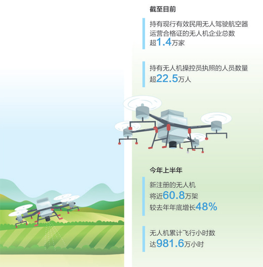 今年上半年 新注册的无人机将近60.8万架 较去年年底增长48%——低空经济“飞”到百姓身边_fororder_1721766859110_1