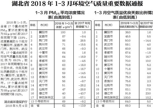 湖北省2018年1-3月环境空气质量重要数据通报