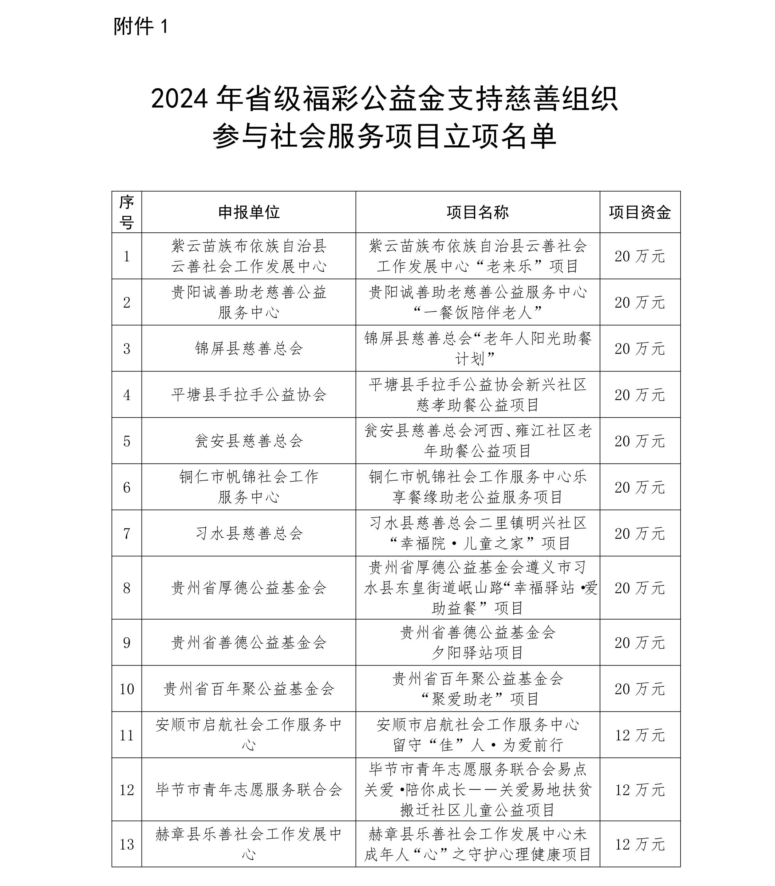 贵州省级福彩公益金支持项目立项名单公布