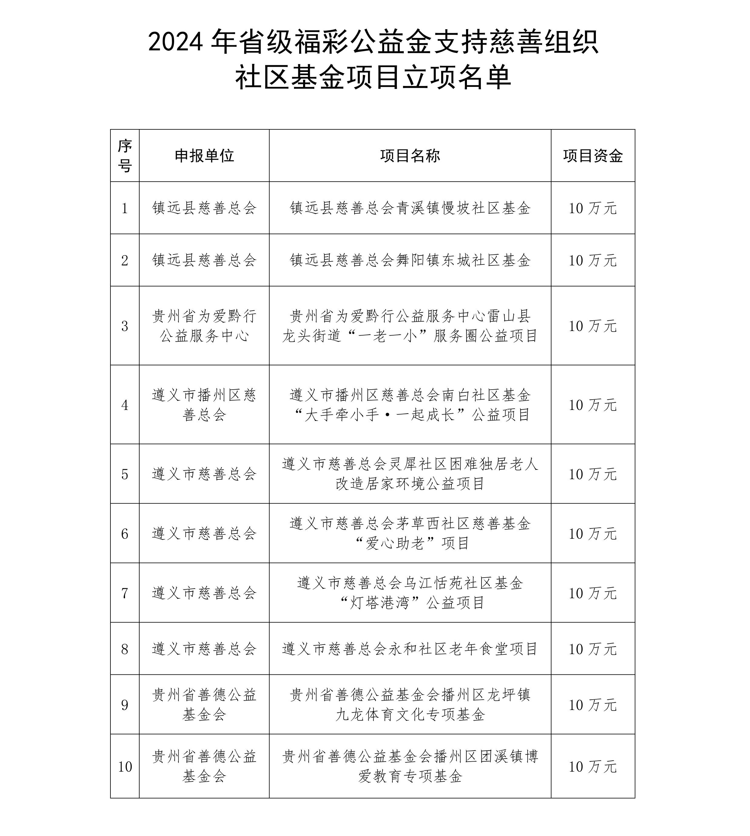 贵州省级福彩公益金支持项目立项名单公布