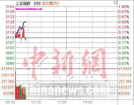 沪指低开0.02%后劲升 金融板块王者归来